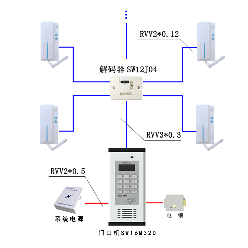 根據(jù)小區(qū)樓宇對講的基礎(chǔ)定位及需求，可采用非可視樓宇對講系統(tǒng)，以樓宇對講、非可視系統(tǒng)等現(xiàn)代安全設(shè)施的應(yīng)用可以有效提高小區(qū)的安全管理水平。該系統(tǒng)性價比高，安裝調(diào)試方便、支持ID/IC卡刷卡開門。適用于老舊小區(qū)樓宇對講系統(tǒng)及老舊小區(qū)對此系統(tǒng)的升級改造，低層、多層住戶的應(yīng)用。